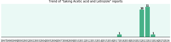 Acetic acid and Letrozole drug interactions.